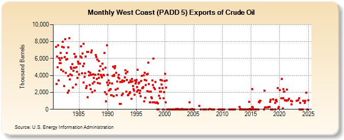 West Coast (PADD 5) Exports of Crude Oil (Thousand Barrels)