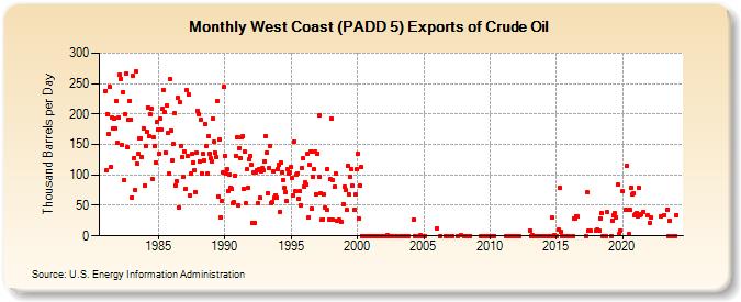 West Coast (PADD 5) Exports of Crude Oil (Thousand Barrels per Day)