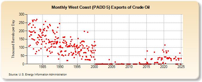 West Coast (PADD 5) Exports of Crude Oil (Thousand Barrels per Day)