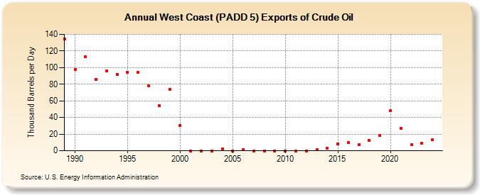 West Coast (PADD 5) Exports of Crude Oil (Thousand Barrels per Day)