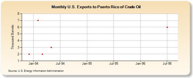 U.S. Exports to Puerto Rico of Crude Oil (Thousand Barrels)