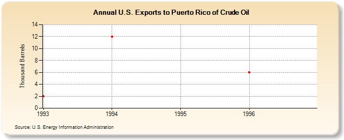 U.S. Exports to Puerto Rico of Crude Oil (Thousand Barrels)