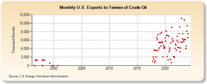 U.S. Exports to Taiwan of Crude Oil (Thousand Barrels)