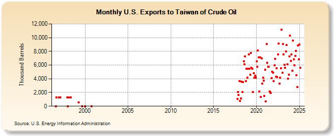 U.S. Exports to Taiwan of Crude Oil (Thousand Barrels)