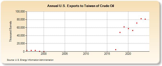 U.S. Exports to Taiwan of Crude Oil (Thousand Barrels)