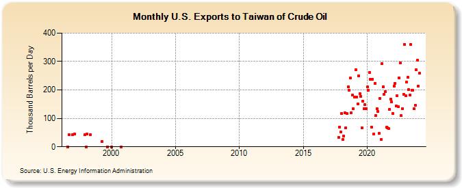 U.S. Exports to Taiwan of Crude Oil (Thousand Barrels per Day)