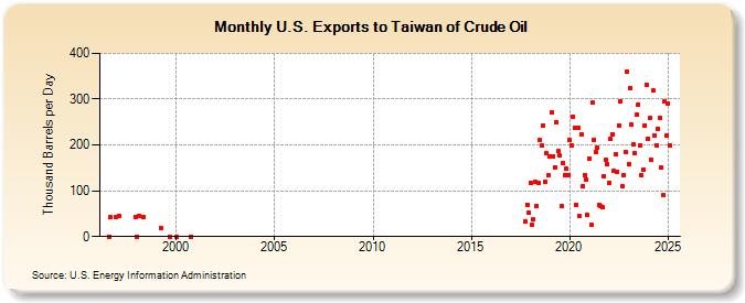 U.S. Exports to Taiwan of Crude Oil (Thousand Barrels per Day)