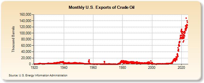 U.S. Exports of Crude Oil (Thousand Barrels)