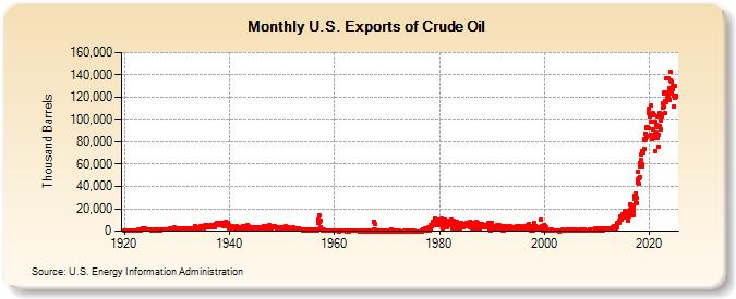 https://www.eia.gov/dnav/pet/hist_chart/MCREXUS1M.jpg