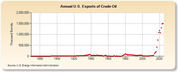 U.S. Exports of Crude Oil (Thousand Barrels)