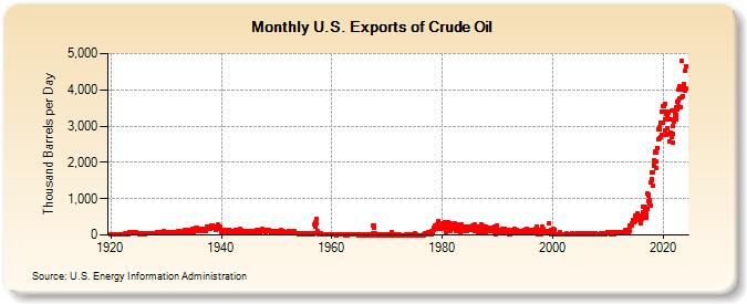 U.S. Exports of Crude Oil (Thousand Barrels per Day)