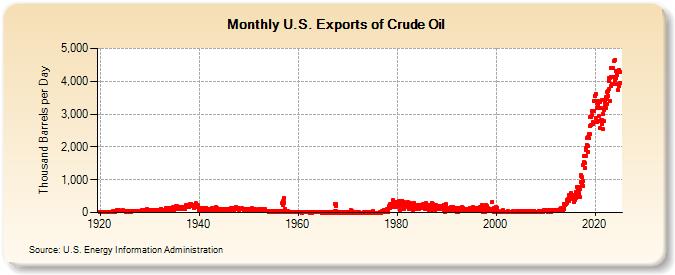 U.S. Exports of Crude Oil (Thousand Barrels per Day)