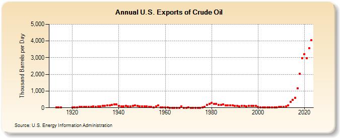 U.S. Exports of Crude Oil (Thousand Barrels per Day)