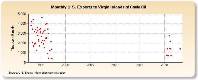 U.S. Exports to Virgin Islands of Crude Oil (Thousand Barrels)