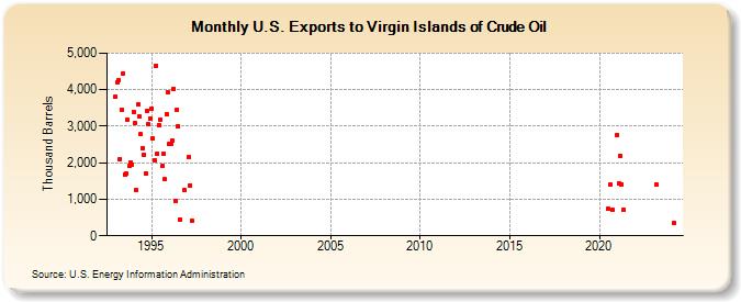 U.S. Exports to Virgin Islands of Crude Oil (Thousand Barrels)