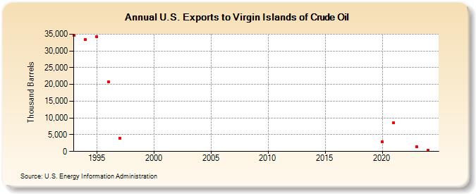 U.S. Exports to Virgin Islands of Crude Oil (Thousand Barrels)