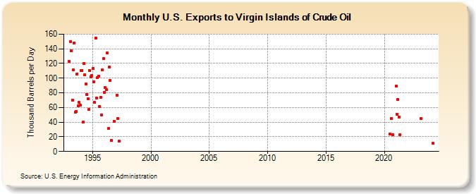 U.S. Exports to Virgin Islands of Crude Oil (Thousand Barrels per Day)