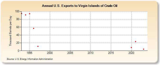 U.S. Exports to Virgin Islands of Crude Oil (Thousand Barrels per Day)