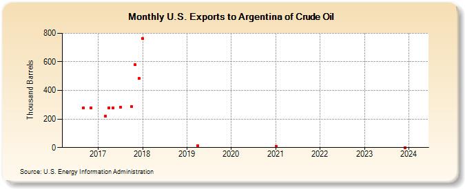 U.S. Exports to Argentina of Crude Oil (Thousand Barrels)
