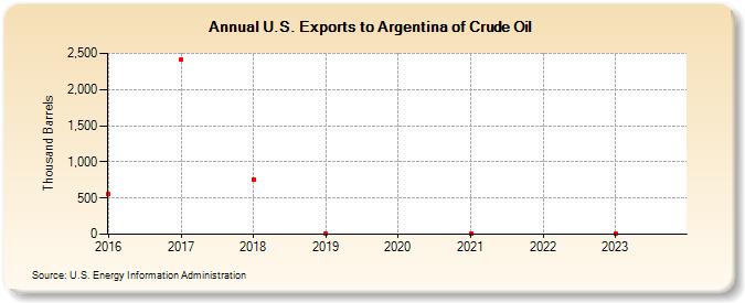 U.S. Exports to Argentina of Crude Oil (Thousand Barrels)