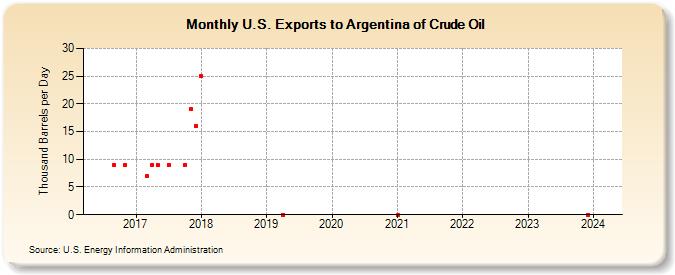 U.S. Exports to Argentina of Crude Oil (Thousand Barrels per Day)