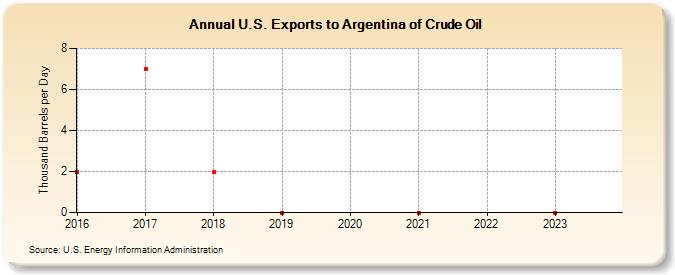 U.S. Exports to Argentina of Crude Oil (Thousand Barrels per Day)