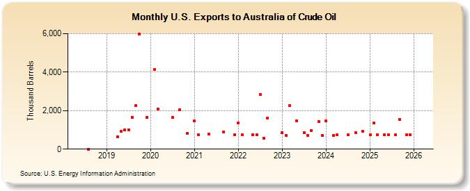 U.S. Exports to Australia of Crude Oil (Thousand Barrels)