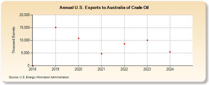 U.S. Exports to Australia of Crude Oil (Thousand Barrels)