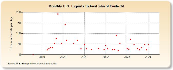 U.S. Exports to Australia of Crude Oil (Thousand Barrels per Day)