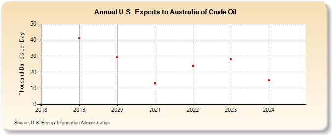 U.S. Exports to Australia of Crude Oil (Thousand Barrels per Day)