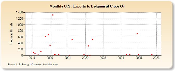 U.S. Exports to Belgium of Crude Oil (Thousand Barrels)