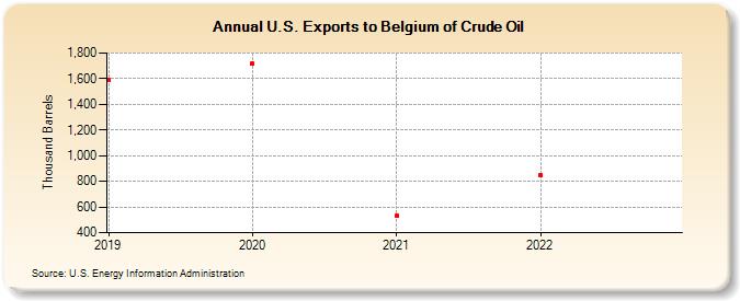 U.S. Exports to Belgium of Crude Oil (Thousand Barrels)