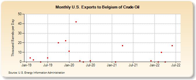 U.S. Exports to Belgium of Crude Oil (Thousand Barrels per Day)
