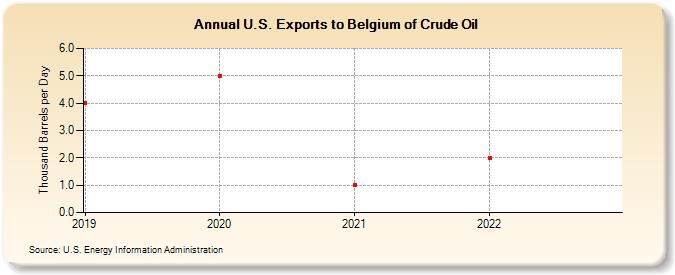 U.S. Exports to Belgium of Crude Oil (Thousand Barrels per Day)