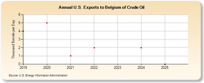 U.S. Exports to Belgium of Crude Oil (Thousand Barrels per Day)