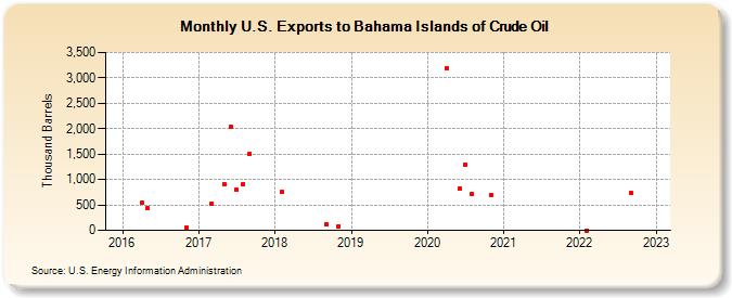 U.S. Exports to Bahama Islands of Crude Oil (Thousand Barrels)