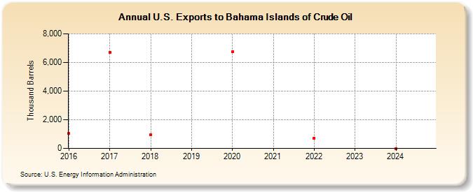 U.S. Exports to Bahama Islands of Crude Oil (Thousand Barrels)