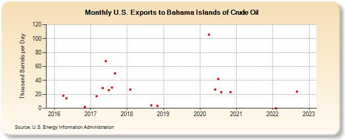U.S. Exports to Bahama Islands of Crude Oil (Thousand Barrels per Day)
