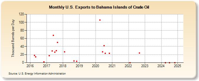 U.S. Exports to Bahama Islands of Crude Oil (Thousand Barrels per Day)