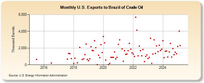 U.S. Exports to Brazil of Crude Oil (Thousand Barrels)