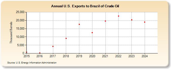 U.S. Exports to Brazil of Crude Oil (Thousand Barrels)