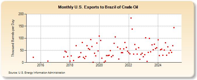 U.S. Exports to Brazil of Crude Oil (Thousand Barrels per Day)