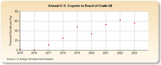 U.S. Exports to Brazil of Crude Oil (Thousand Barrels per Day)