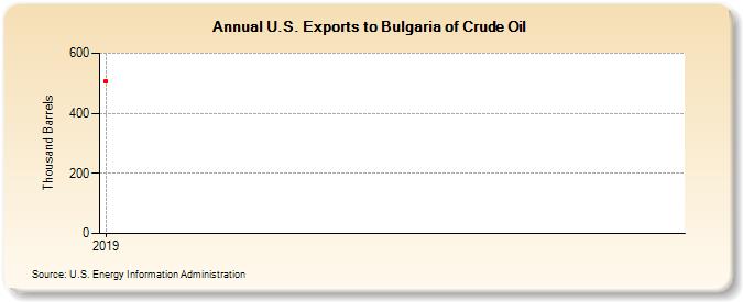 U.S. Exports to Bulgaria of Crude Oil (Thousand Barrels)