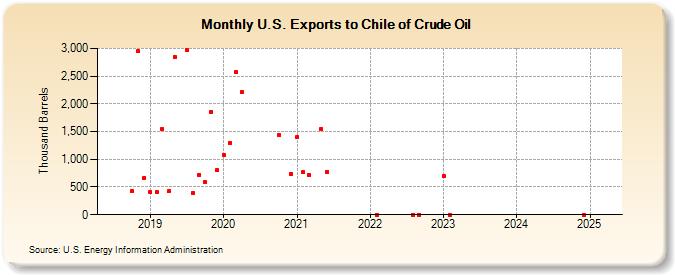 U.S. Exports to Chile of Crude Oil (Thousand Barrels)