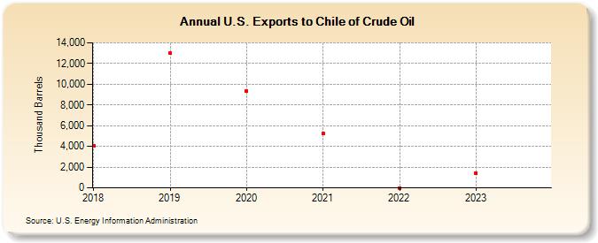 U.S. Exports to Chile of Crude Oil (Thousand Barrels)