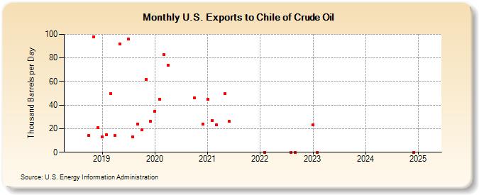 U.S. Exports to Chile of Crude Oil (Thousand Barrels per Day)