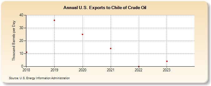U.S. Exports to Chile of Crude Oil (Thousand Barrels per Day)