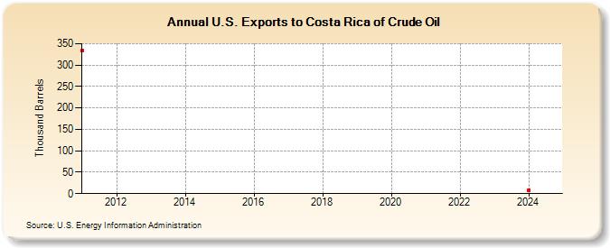 U.S. Exports to Costa Rica of Crude Oil (Thousand Barrels)