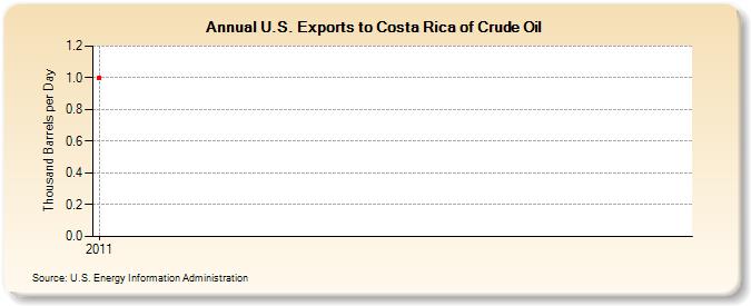 U.S. Exports to Costa Rica of Crude Oil (Thousand Barrels per Day)